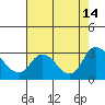 Threemile Slough tide chart for Saturday, August 14, 2021