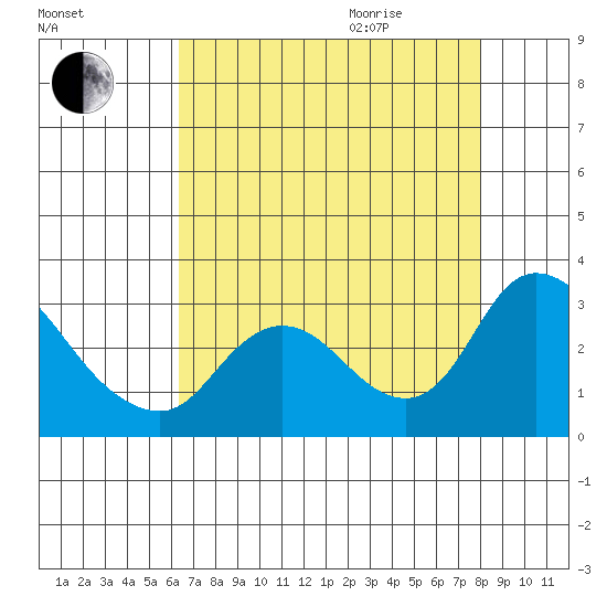 Threemile Slough tide chart for Sunday, August 15, 2021