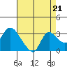 Threemile Slough tide chart for Saturday, August 21, 2021