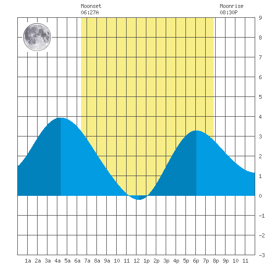 Threemile Slough tide chart for Sunday, August 22, 2021