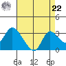 Threemile Slough tide chart for Sunday, August 22, 2021