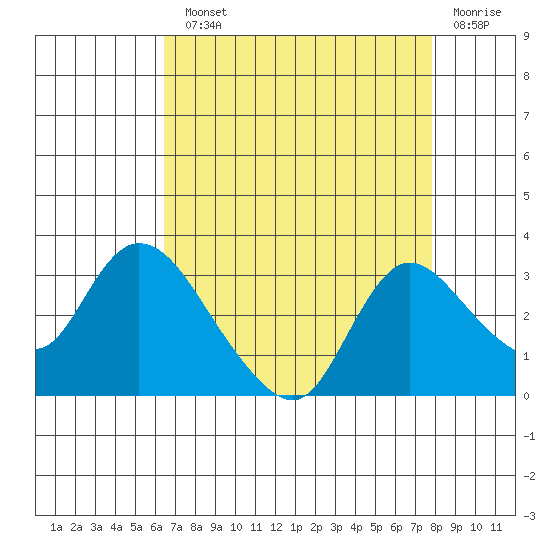 Threemile Slough tide chart for Monday, August 23, 2021