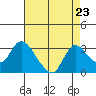 Threemile Slough tide chart for Monday, August 23, 2021