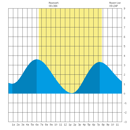 Threemile Slough tide chart for Tuesday, August 24, 2021