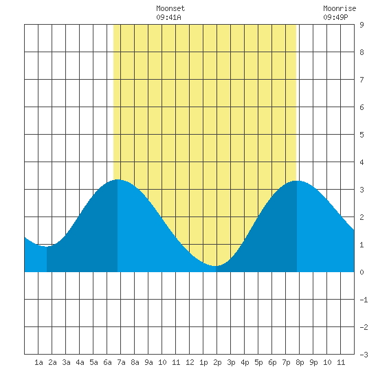 Threemile Slough tide chart for Wednesday, August 25, 2021