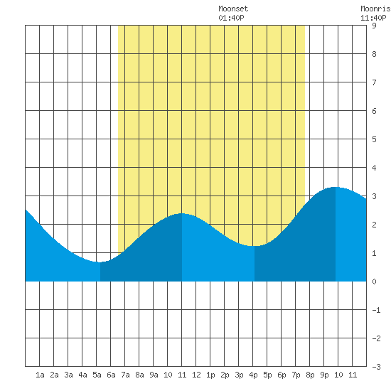 Threemile Slough tide chart for Sunday, August 29, 2021