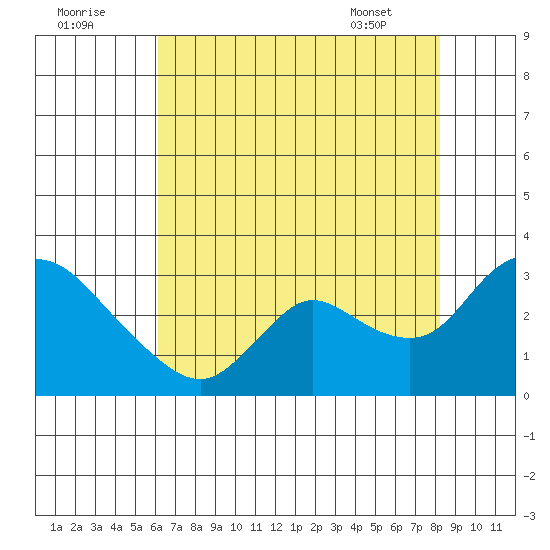 Threemile Slough tide chart for Monday, August 2, 2021