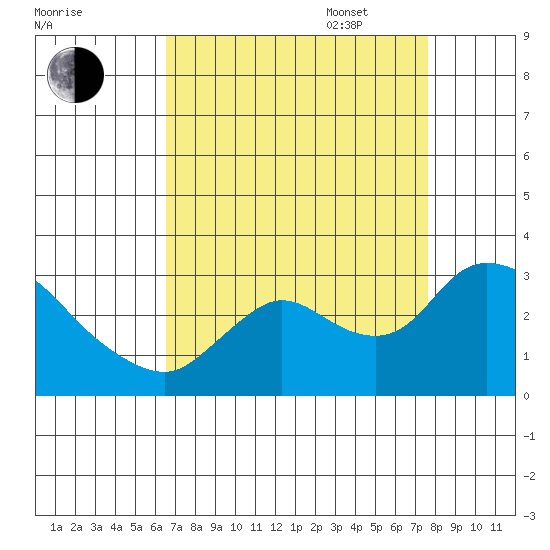 Threemile Slough tide chart for Monday, August 30, 2021