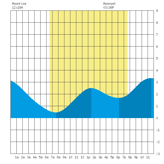Threemile Slough tide chart for Tuesday, August 31, 2021
