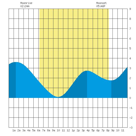 Threemile Slough tide chart for Wednesday, August 4, 2021