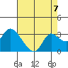 Threemile Slough tide chart for Saturday, August 7, 2021