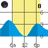 Threemile Slough tide chart for Sunday, August 8, 2021