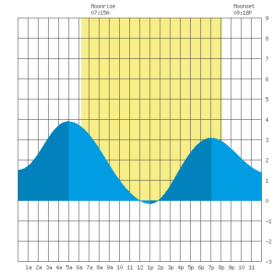 Threemile Slough tide chart for Monday, August 9, 2021