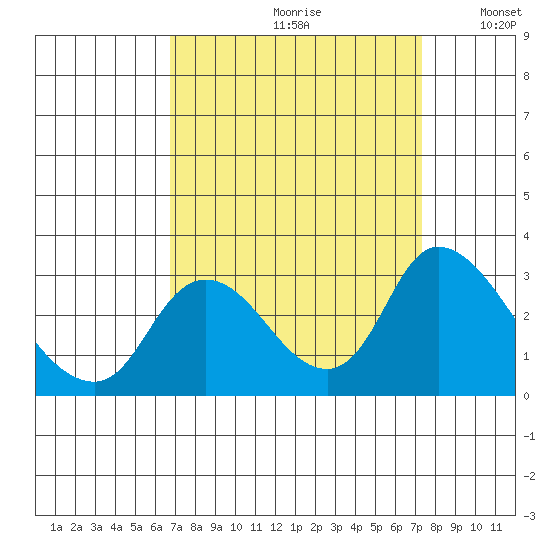 Threemile Slough tide chart for Saturday, September 11, 2021