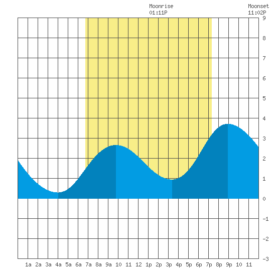 Threemile Slough tide chart for Sunday, September 12, 2021