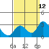 Threemile Slough tide chart for Sunday, September 12, 2021