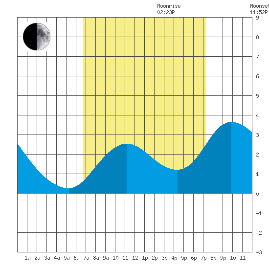 Threemile Slough tide chart for Monday, September 13, 2021