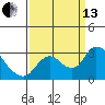 Threemile Slough tide chart for Monday, September 13, 2021