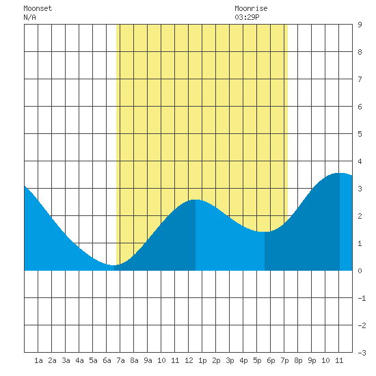 Threemile Slough tide chart for Tuesday, September 14, 2021