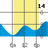 Threemile Slough tide chart for Tuesday, September 14, 2021