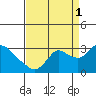 Threemile Slough tide chart for Wednesday, September 1, 2021