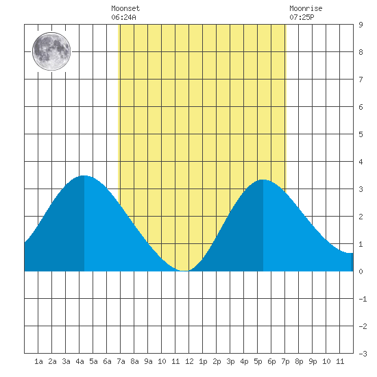 Threemile Slough tide chart for Monday, September 20, 2021