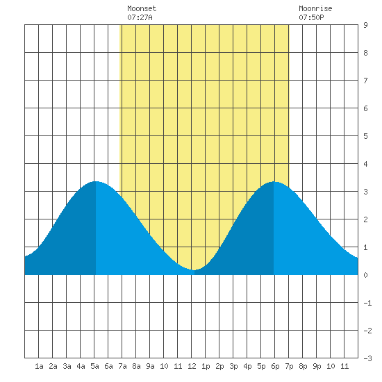 Threemile Slough tide chart for Tuesday, September 21, 2021