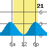 Threemile Slough tide chart for Tuesday, September 21, 2021