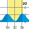 Threemile Slough tide chart for Wednesday, September 22, 2021