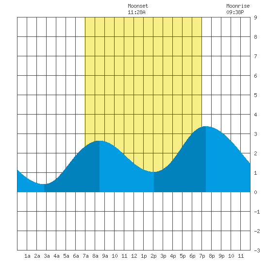 Threemile Slough tide chart for Saturday, September 25, 2021