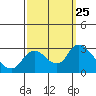 Threemile Slough tide chart for Saturday, September 25, 2021