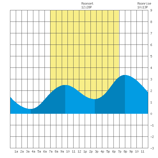 Threemile Slough tide chart for Sunday, September 26, 2021