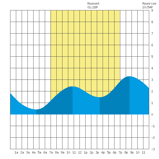 Threemile Slough tide chart for Monday, September 27, 2021