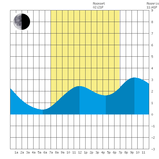 Threemile Slough tide chart for Tuesday, September 28, 2021
