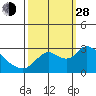 Threemile Slough tide chart for Tuesday, September 28, 2021