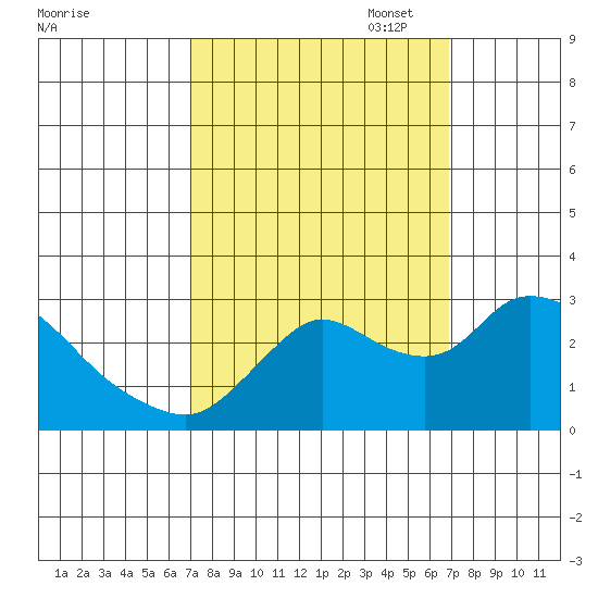 Threemile Slough tide chart for Wednesday, September 29, 2021