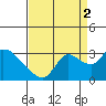 Threemile Slough tide chart for Thursday, September 2, 2021