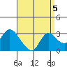 Threemile Slough tide chart for Sunday, September 5, 2021