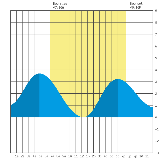 Threemile Slough tide chart for Tuesday, September 7, 2021