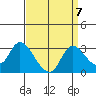 Threemile Slough tide chart for Tuesday, September 7, 2021