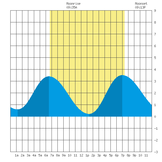 Threemile Slough tide chart for Thursday, September 9, 2021