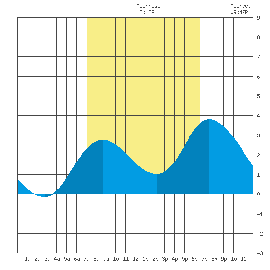 Threemile Slough tide chart for Sunday, October 10, 2021