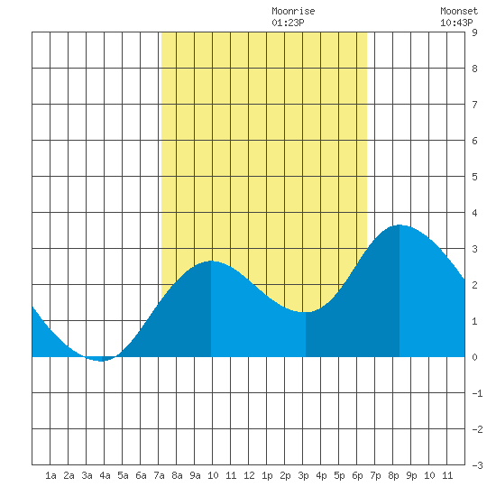 Threemile Slough tide chart for Monday, October 11, 2021