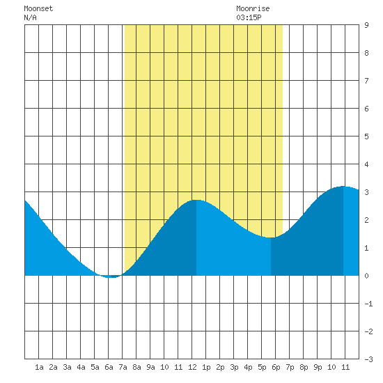 Threemile Slough tide chart for Wednesday, October 13, 2021