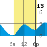 Threemile Slough tide chart for Wednesday, October 13, 2021