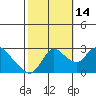 Threemile Slough tide chart for Thursday, October 14, 2021