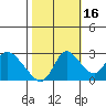 Threemile Slough tide chart for Saturday, October 16, 2021