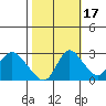 Threemile Slough tide chart for Sunday, October 17, 2021