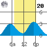 Threemile Slough tide chart for Wednesday, October 20, 2021