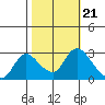 Threemile Slough tide chart for Thursday, October 21, 2021